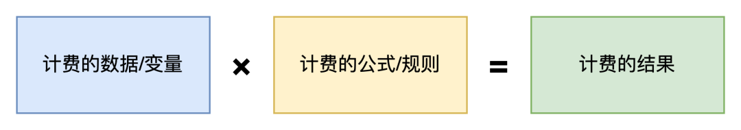 跨境电商海外仓（BMS篇）：拆解计费业务中的“万能公式”